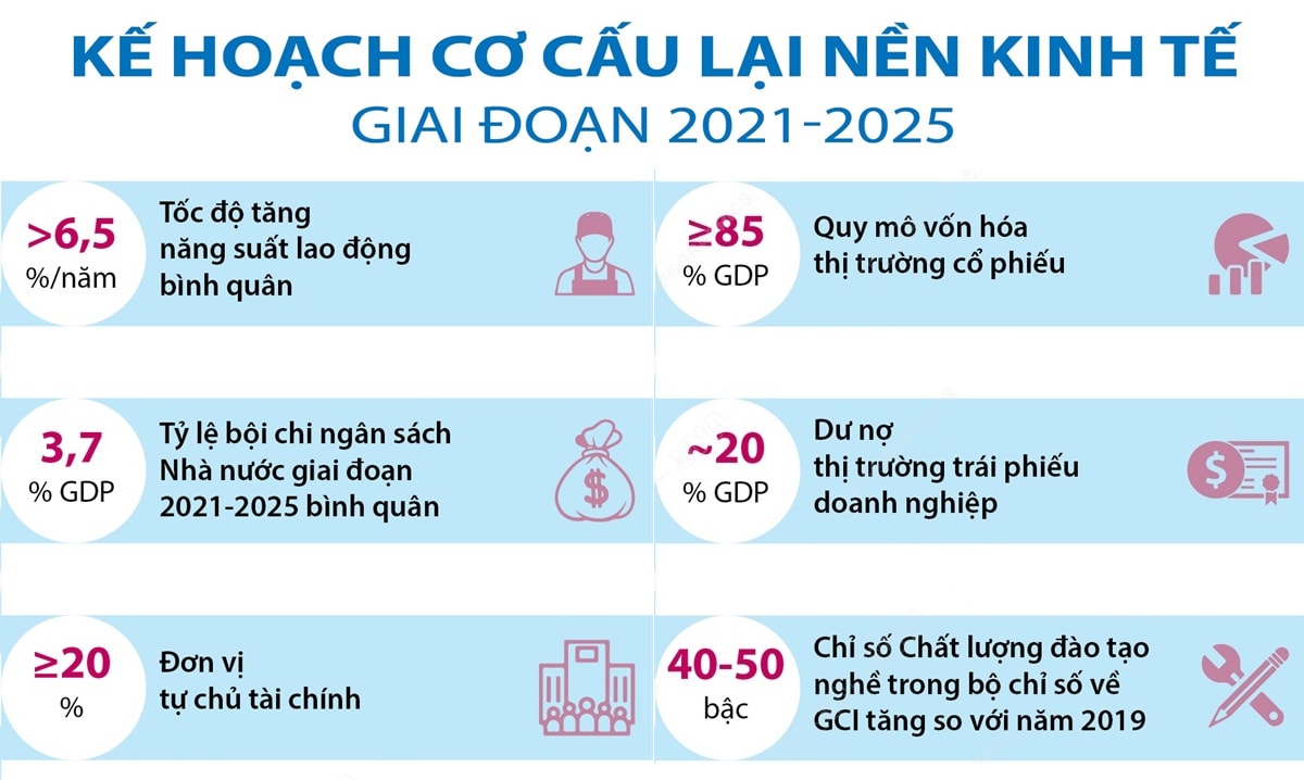  Tại kỳ họp thứ 2, Quốc hội khóa XV, Quốc hội đã biểu quyết thông qua Nghị quyết về kế hoạch cơ cấu lại nền kinh tế giai đoạn 2021-2025.