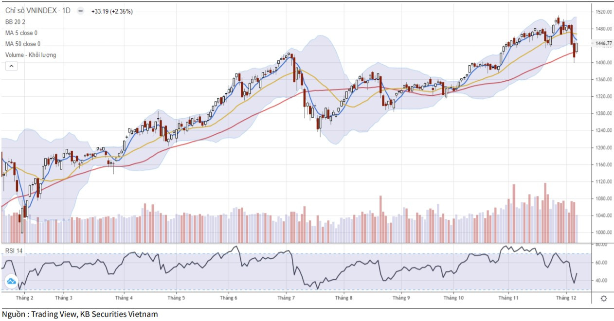 Diễn biến chỉ số VN-Index (Ảnh: KBSV).
