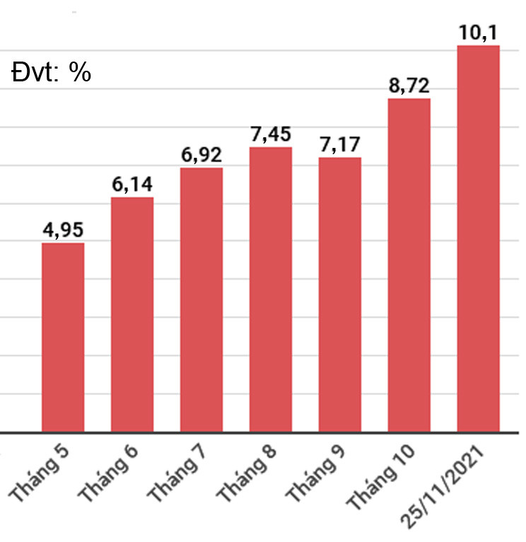  Tăng trưởng tín dụng đạt hơn 10% tính đến cuối tháng 11/2021.