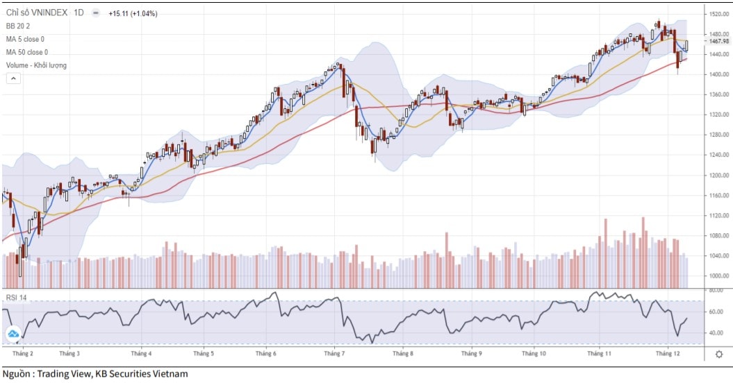 Diễn biến chỉ số VN-Index (Ảnh: KBSV).