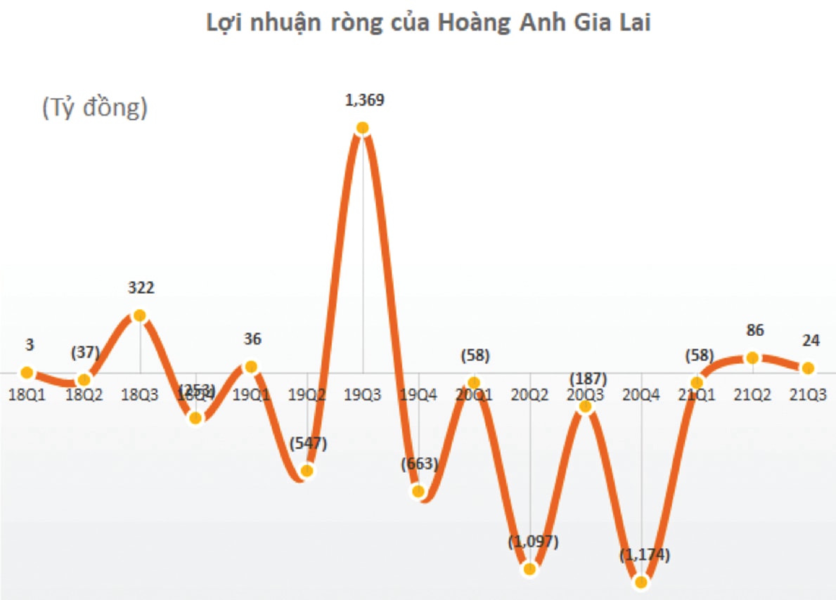 HAG liên tục lỗ ròng trong nhiều năm qua.