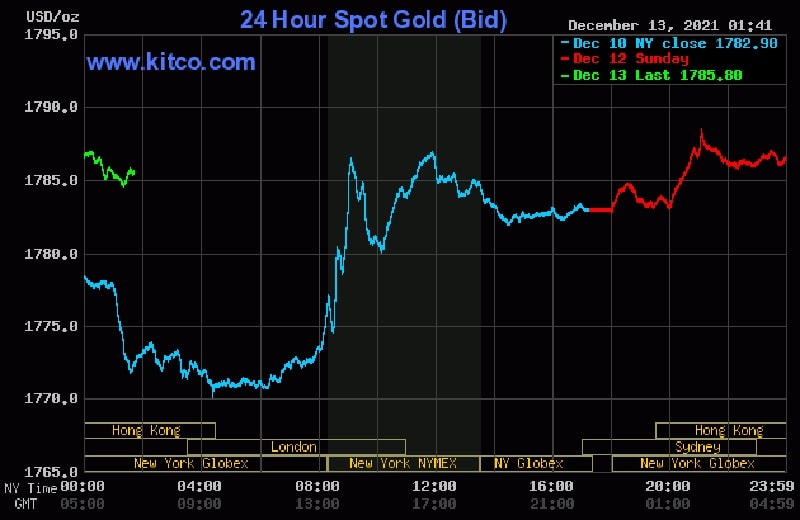 Diễn biến giá vàng thế giới 24h qua - Nguồn: kitco.com.