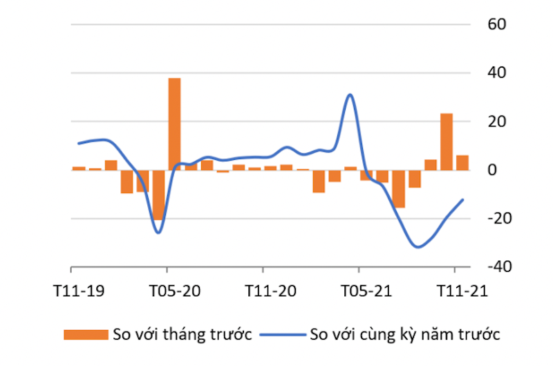 Tổng mức bán lẻ hàng hoá và doanh thu dịch vụ tiêu dùng (%).