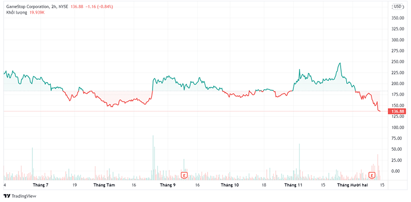 Cổ phiếu AMC và GameStop đều rơi xuống mức thấp nhất trong 6 tháng qua (Ảnh: Tradingview)