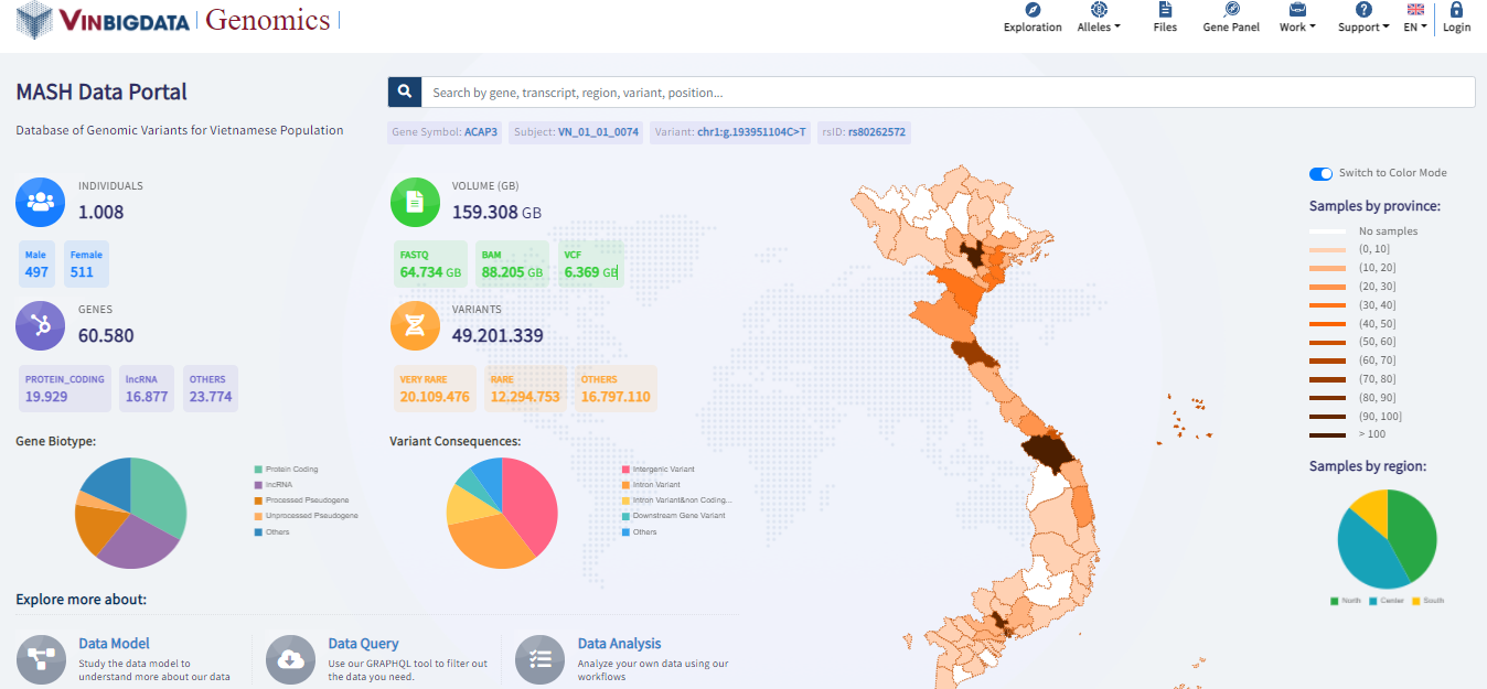 MASH Portal là cổng dữ liệu mở, hỗ trợ cộng đồng tra cứu và phân tích thử nghiệm dữ liệu toàn hệ gen của người Việt.