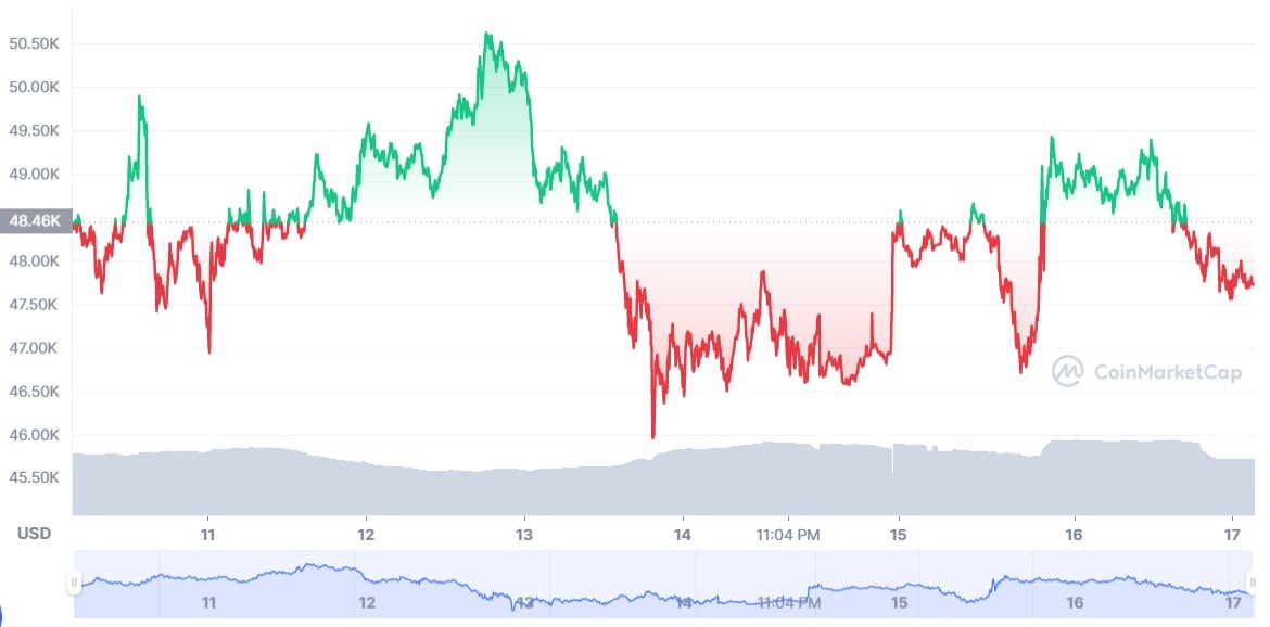 Biến động giá Bitcoin trong tuần qua (Ảnh: Cointelegraph).