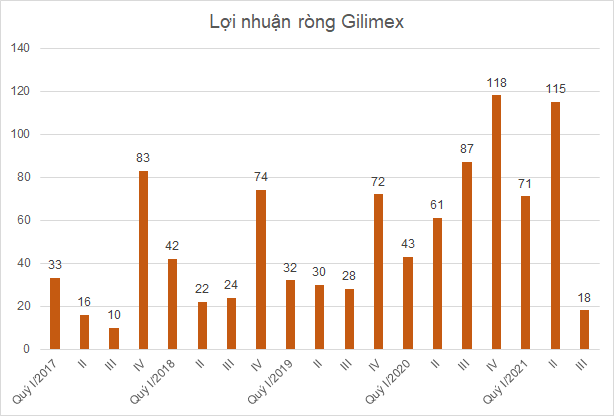  Lợi nhuận ròng của GIL trong các quý vừa qua.