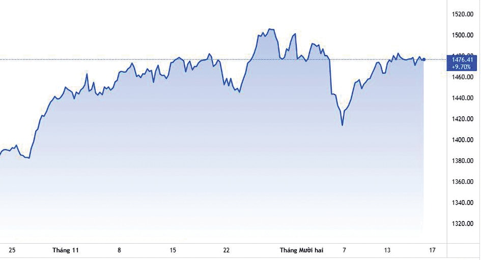  VN-Index đang có sự phục hồi tích cực sau khi chạm đáy 1.400 điểm.