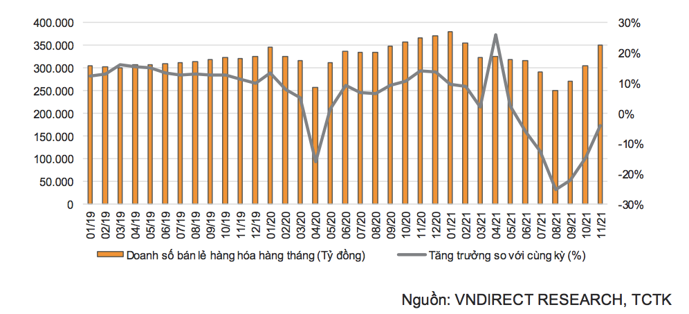 Doanh số bán lẻ hàng hóa tại Việt Nam từ năm 2019 – T11/21