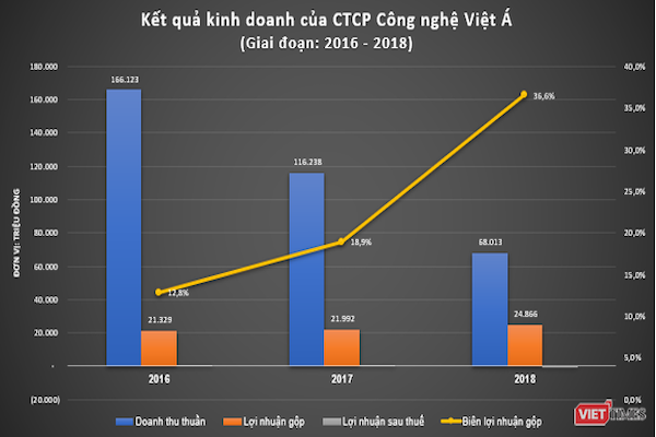 mặc dù trúng hàng loạt các gói thầu ở các bệnh viện lớn, song, hoạt động kinh doanh của Việt Á có chiều hướng đi xuống rõ rệt, cả về doanh thu và lợi nhuận sau thuế, trong 3 năm gần đây