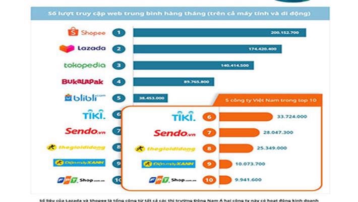 Shopee đang là nền tảng thương mại điện tử thống trị trong khu vực.