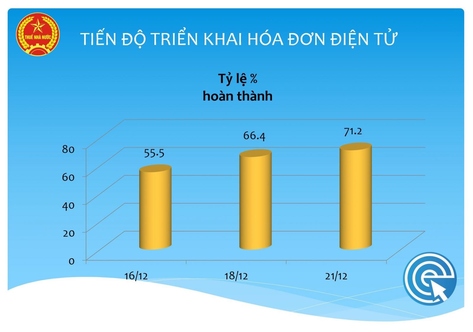 Tiến độ triển khai hóa đơn điện tử