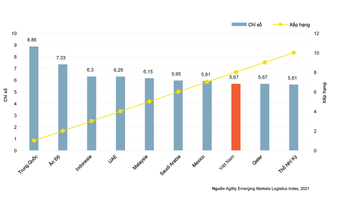 Chỉ số Logistics thị trường mới nổi 2021