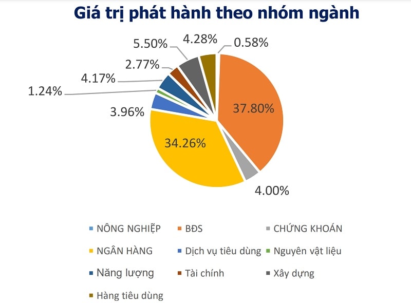 Ngân hàng vẫn tiếp tục phát hành trái phiếu doanh nghiệp đứng thứ 2 sau khối bất động sản trong tháng 11/2021. Nguồn: VBMA