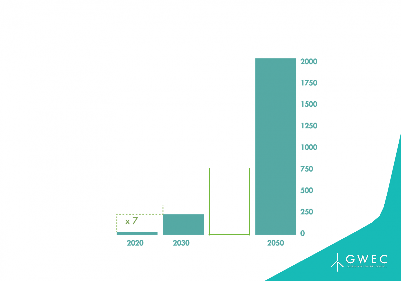 2000 GW Là mức công suất cần có vào năm 2050 để đạt được Net Zero vào 2050 và duyp/trì mức tăng nhiệt độ dưới 1,5oC