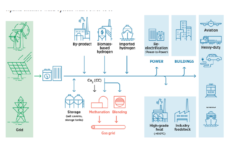 Hệ thống ĐGNK hỗn hợp sử dụng Power-to-X