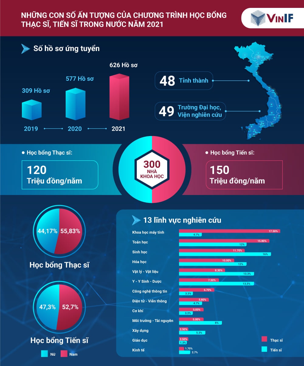 Chương trình Học bổng Đào tạo Thạc sĩ, Tiến sĩ trong nước năm nay đã đạt được không ít cột mốc ấn tượng, khẳng định sức hút, uy tín và tầm ảnh hưởng ngày càng sâu rộng đối với cộng đồng khoa học - công nghệ Việt Nam.