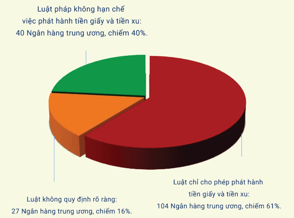 p/Hiện chỉ có khoảng 40 trong số 174 nước thành viên của Quỹ Tiền tệ Quốc tế ( IMF ) được phép phát hành tiền kỹ thuật số một cách hợp pháp. Nguồn: IMF