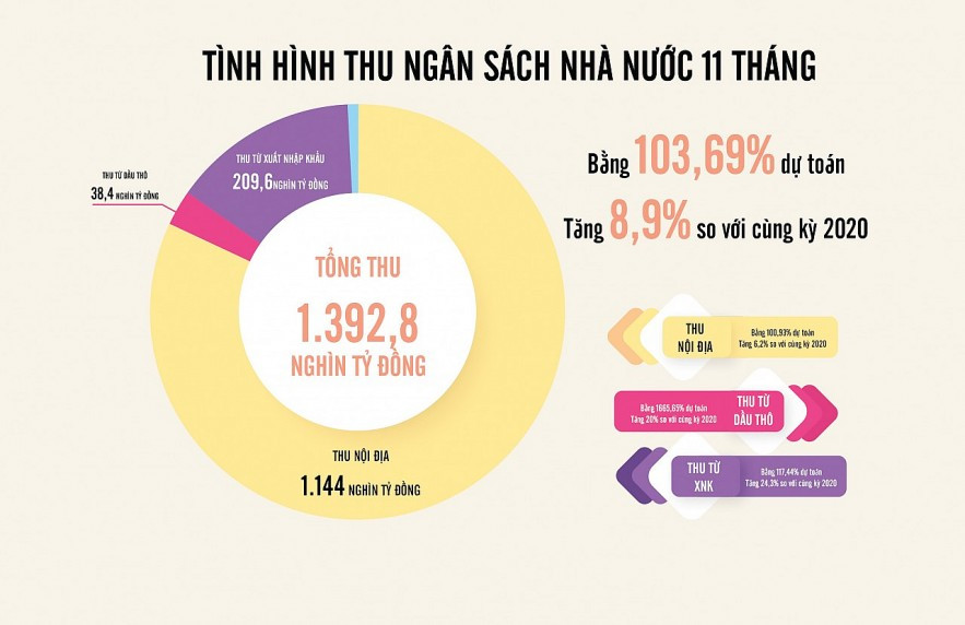 p/Lũy kế thu ngân sách nhà nước 11 tháng ước đạt 1.389,2 nghìn tỷ đồng, bằng 103,4% dự toán, tăng 8,9% so với cùng kỳ năm 2020. Nguồn: Bộ Tài chính