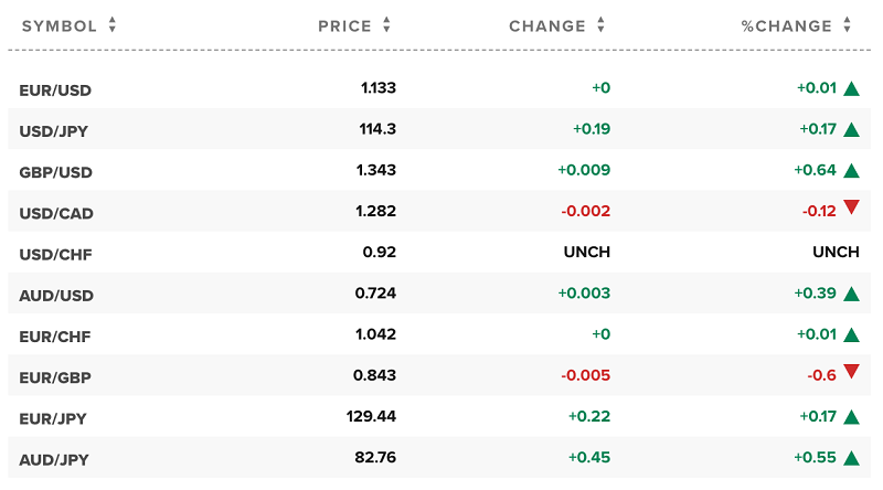 Giá USD và tỉ giá ngoại tệ các đồng tiền trong rổ tiền tệ thế giới. Nguồn: CNBC.