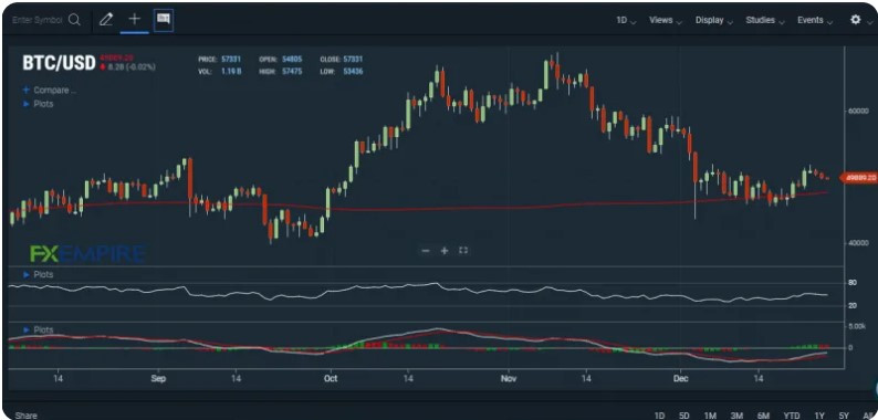 Biểu đồ kỹ thuật diễn biến giá Bitcoin.