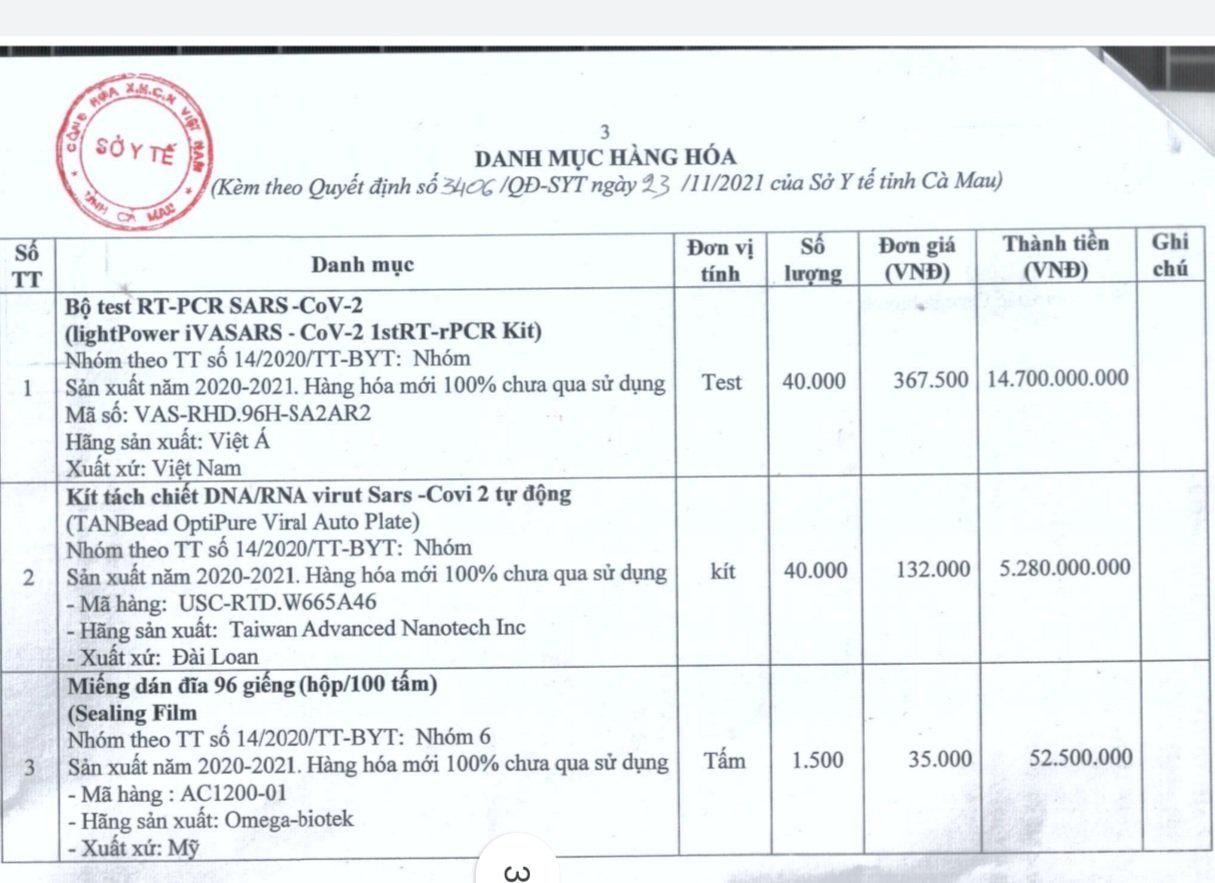 Sau khi bỏ giá ở mức 20.112.500.000 đồng, Công ty Việt Á đã được công nhận trúng thầu gói thầu do Sở Y tế tỉnh Cà Mau làm chủ đầu tư