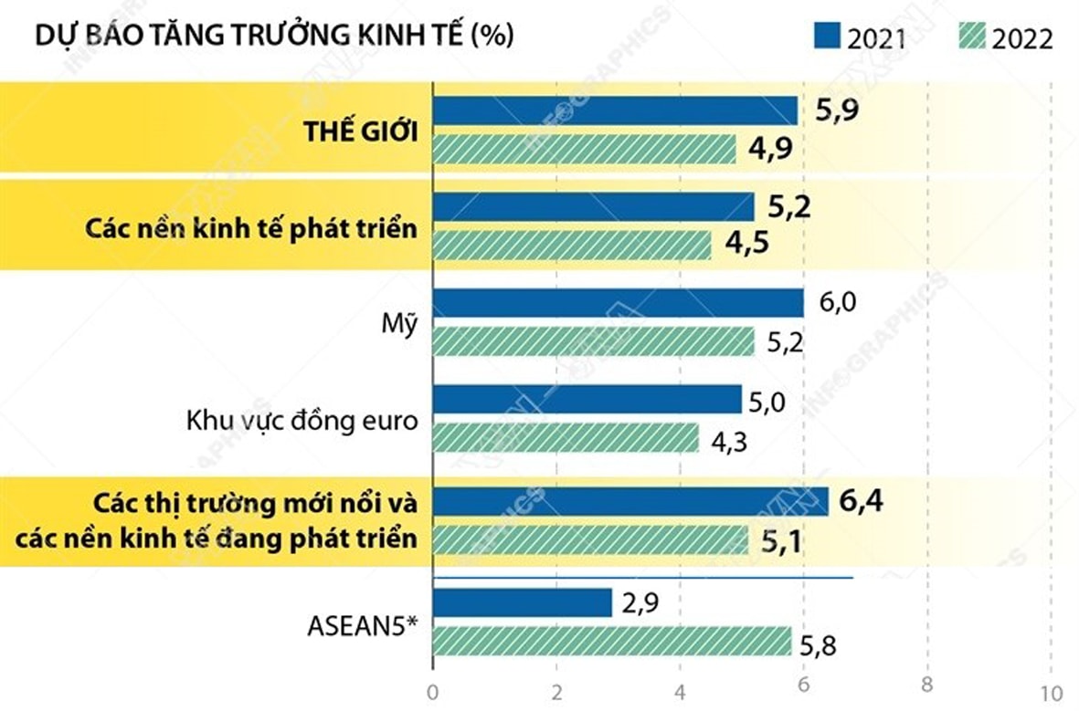  IMF giảm dự báo tăng trưởng kinh tế toàn cầu năm 2021 xuống còn 5,9% so với mức 6% đưa ra trong dự báo hồi tháng Bảy năm nay và giữ nguyên dự báo cho năm 2022 là 4,9%.