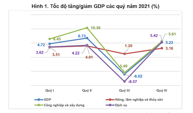  Tốc độ tăng/giảm GDP các quý năm 2021 (%). Nguồn: Tổng cục Thống kê.