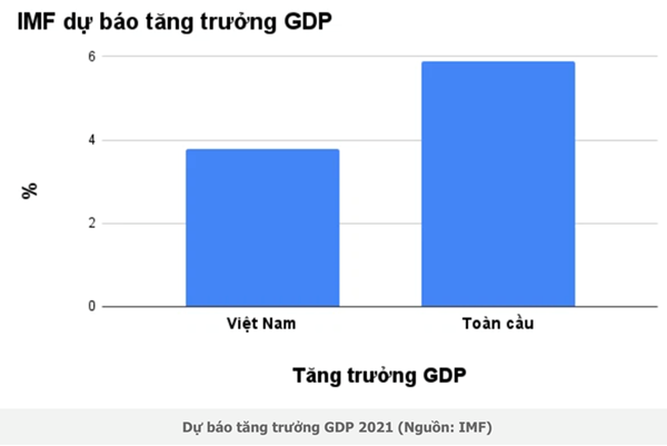 IMF đã hạ dự báo tăng trưởng GDP Việt Nam năm 2021 xuống còn 3,78%.