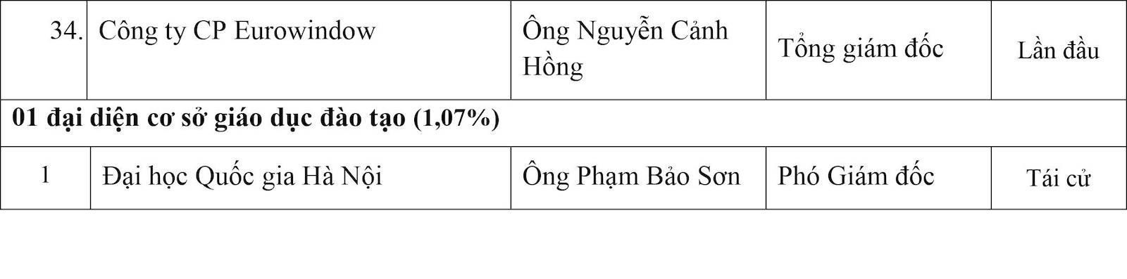 Danh sách bầu cử Ban chấp hành VCCI khoá VII nhiệm kỳ 2021-2026