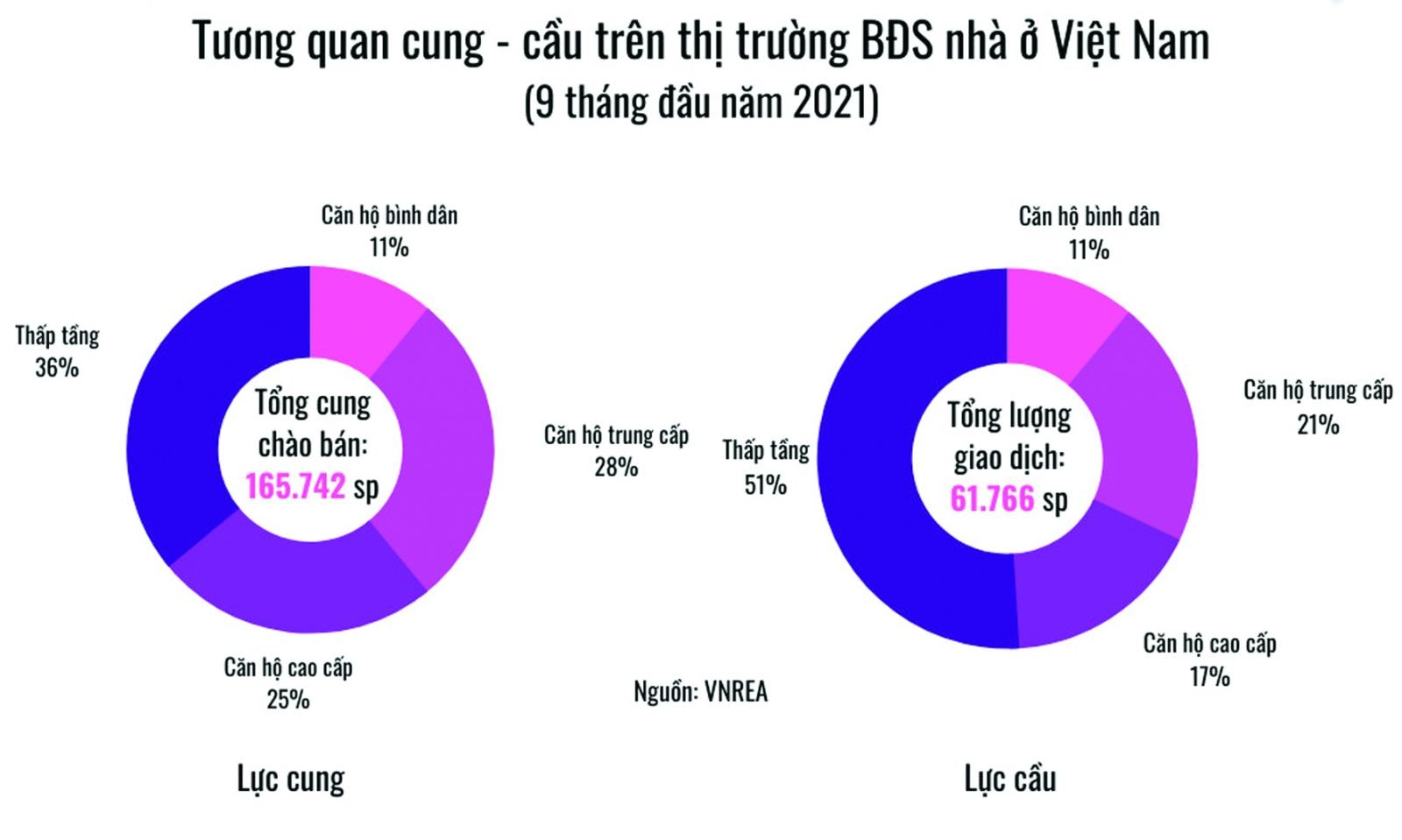  Cơ cấu nguồn cung và giao dịch BĐS nhà ở theo từng phân khúc cấu thành. (Nguồn: VNREA)