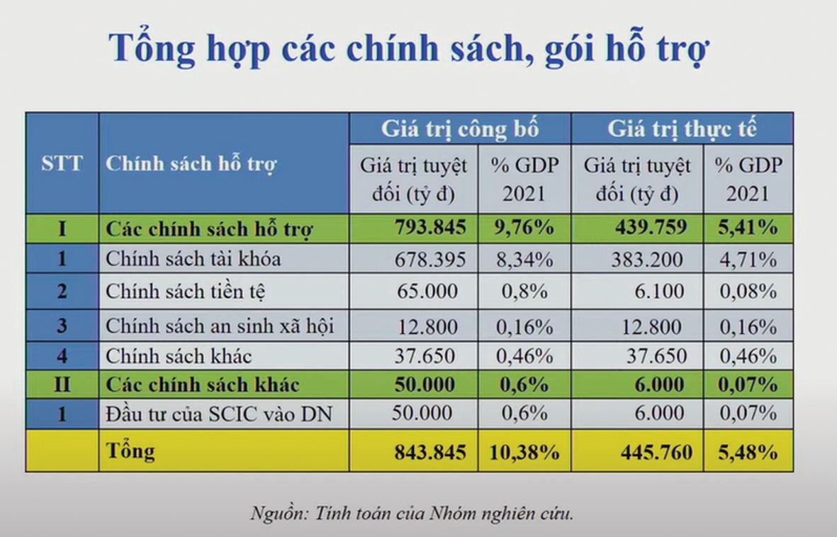 Cơ cấu gói hỗ trơ trị giá 843 nghìn tỷ đồng theo tính toán, đề xuất của TS. Cấn Văn Lực và nhóm nghiên cứu