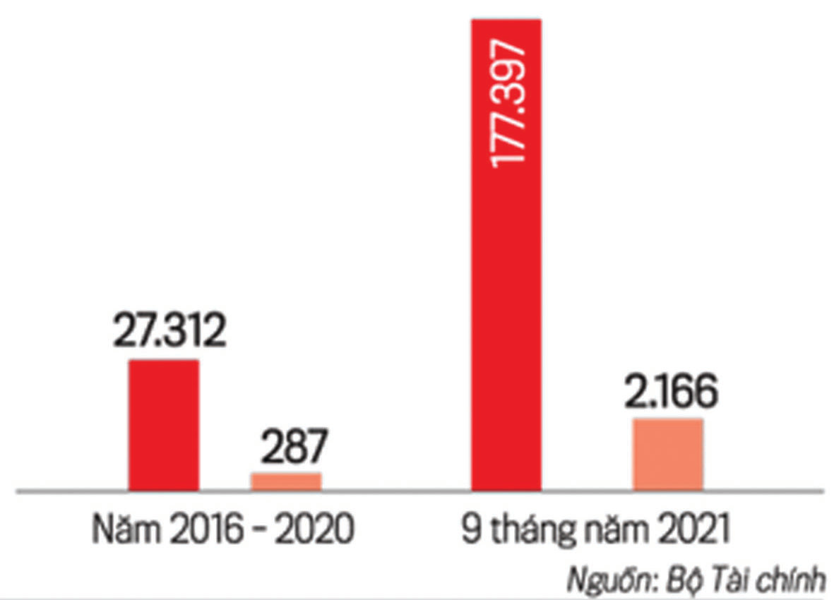  Kết quả thoái vốn doanh nghiệp nhà nước, cổ phần hóa giai đoạn 2011- 9 tháng năm 2021.br class=