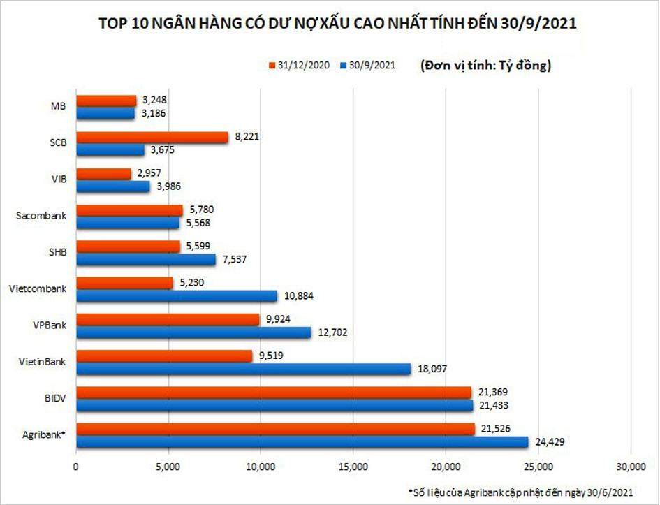  Tỷ lệ nợ xấu của nhiều ngân hàng tăng trong quý 3/2021. 