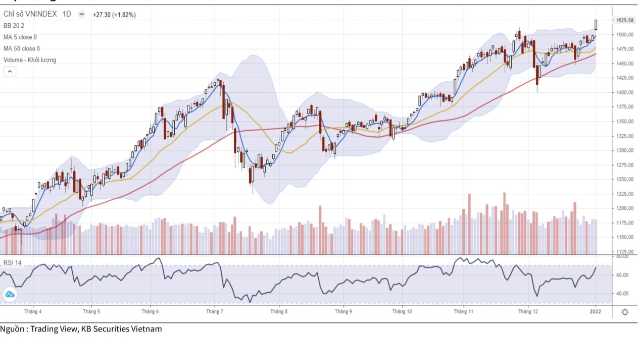 Diễn biến chỉ số VN-Index (Ảnh: KBSV).