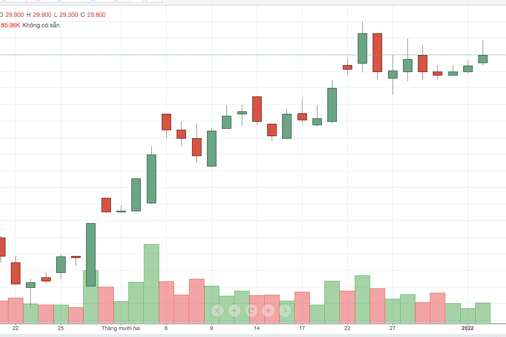 Cổ phiếu CRE cán mốc 42.000 đồng cổ phiêu trong phiên giao dịch đầu năm 2022
