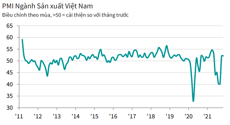  PMI tháng 11/2021 của Việt Nam tăng lên mốc 52,2 điểm cho thấy các điều kiện sản xuất kinh doanh cải thiện sau giai đoạn giảm do COVID-19.