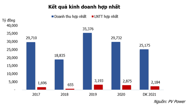  Doanh thu và lợi nhuận của POW qua các năm.