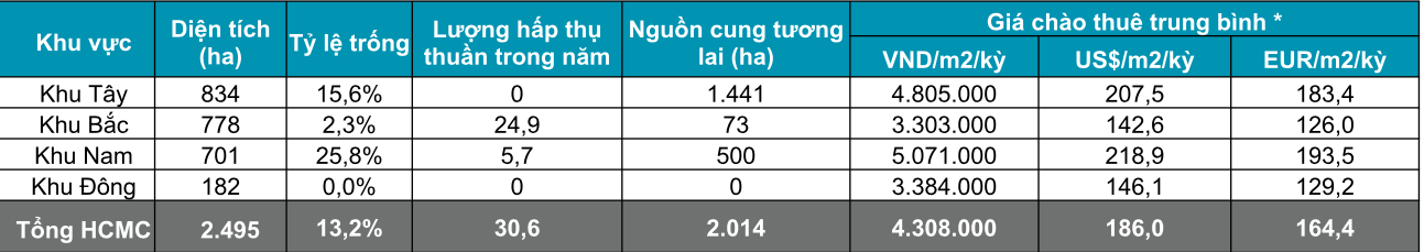 THỐNG KÊ THỊ TRƯỜNG KHU CÔNG NGHIỆP TP.HCM Q4 2021