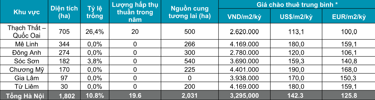 Thống kê thị trường khu công nghiệp TP HCM Q4/2021 