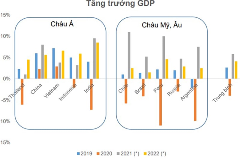 Quy mô của gói hỗ trợ và tác động lên tăng trưởng GDP của các nước đang phát triển.