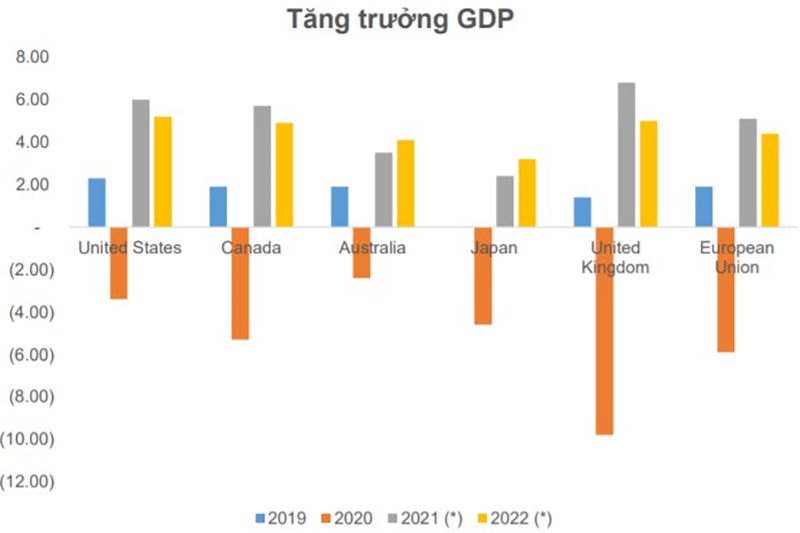 Quy mô của gói hỗ trợ và tác động lên GDP của các nước phát triển.