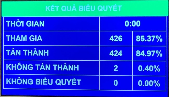 424/426 đại biểu Quốc hội tham gia biểu quyết tán thành (chiếm tỷ lệ 84,79% đại biểu Quốc hội).