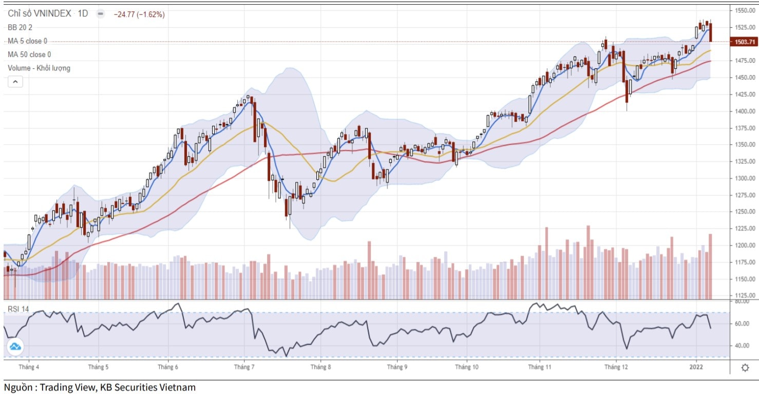 Diễn biến chỉ số VN-Index (Ảnh: KBSV).