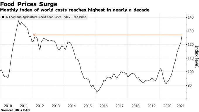 Diễn biến chỉ số giá lương thực toàn cầu hàng tháng trong hơn thập kỷ qua. Đồ họa: Bloomberg.