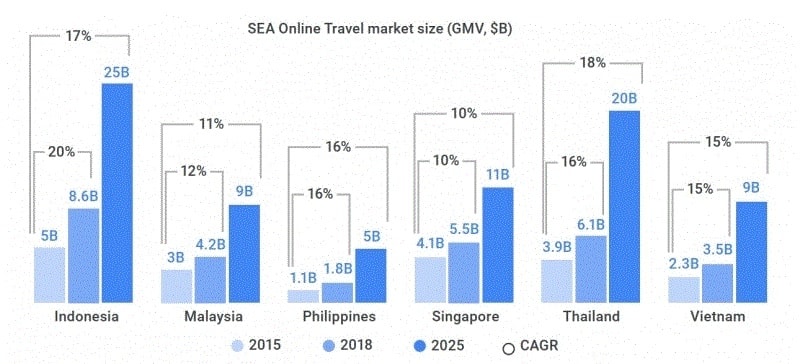 áo cáo Google và Temasek cũng cho thấy, quy mô du lịch trực tuyến Việt Nam năm 2018 đạt 3,5 tỷ USD (tăng trưởng 15%), dự kiến 2025 con số này sẽ lên tới 9 tỷ USD (nguồn: TravelMag)