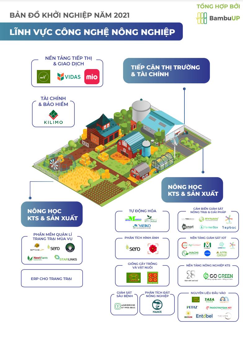 Bản đồ ngành Agtech - trích Báo cáo Toàn ... nh đổi mới sáng tạo mở Việt Nam 2021