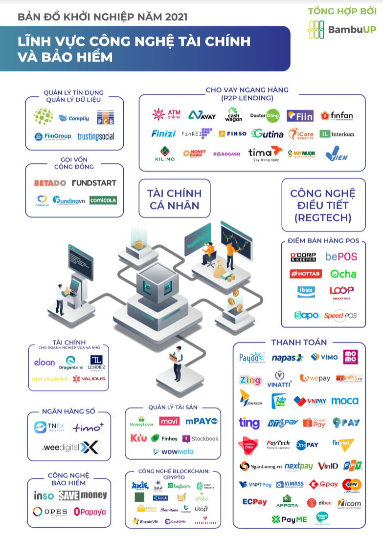 Bản đồ ngành Fintech - Báo cáo Toàn cảnh đổi mới sáng tạo mở Việt Nam 2021