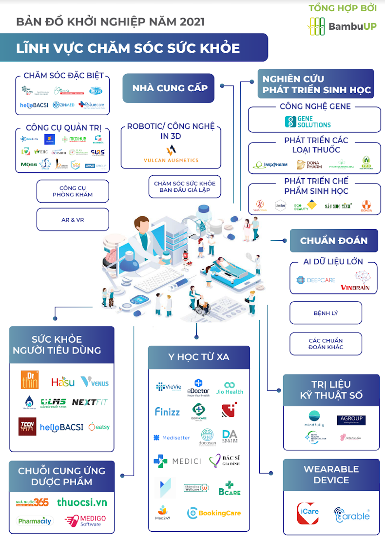 Bản đồ ngành Healthtech - trích Báo cáo ... nh đổi mới sáng tạo mở Việt Nam 2021