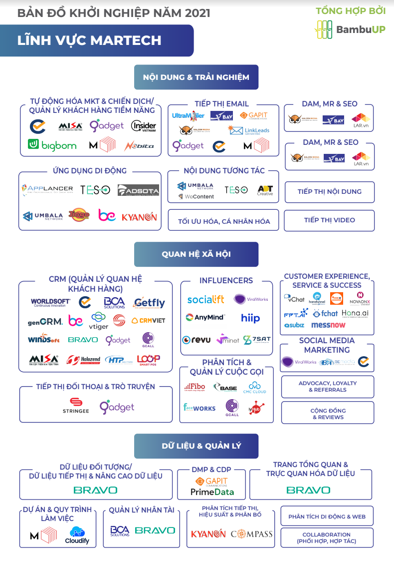 ản đồ ngành Martech&Salestech - Báo cá ... h đổi mới sáng tạo mở Việt Nam 2021
